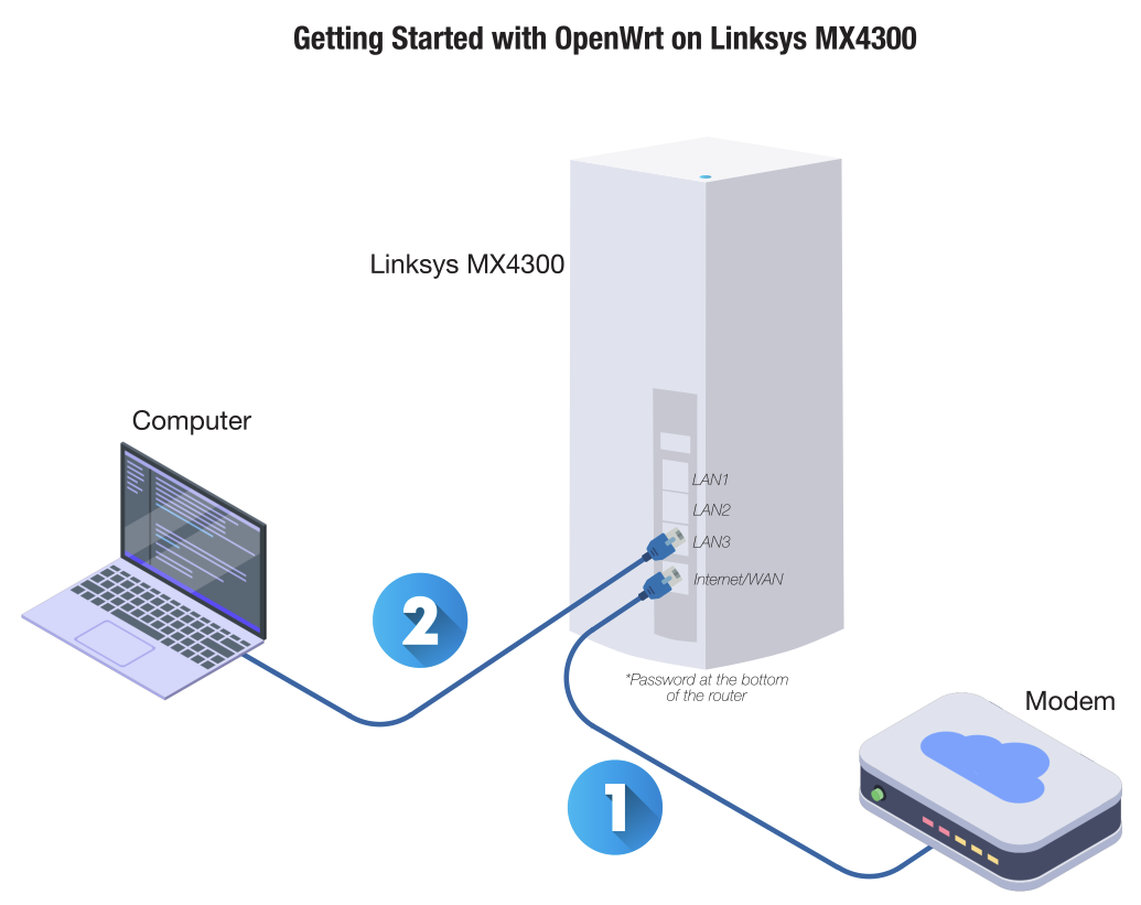 Learn OpenWrt – Step by Step Tutorials for OpenWrt Networks